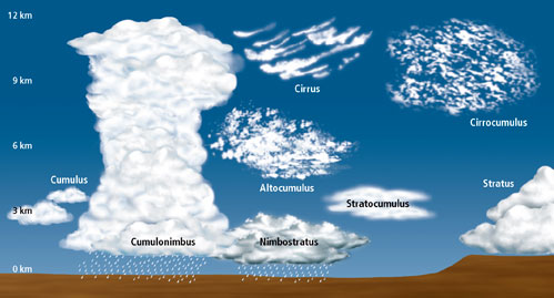 plan de vol diplôme classification des nuages.jpg